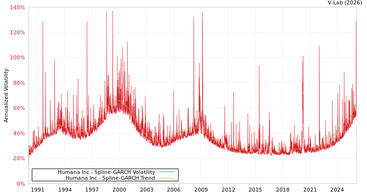 graph of Humana Inc SGARCH