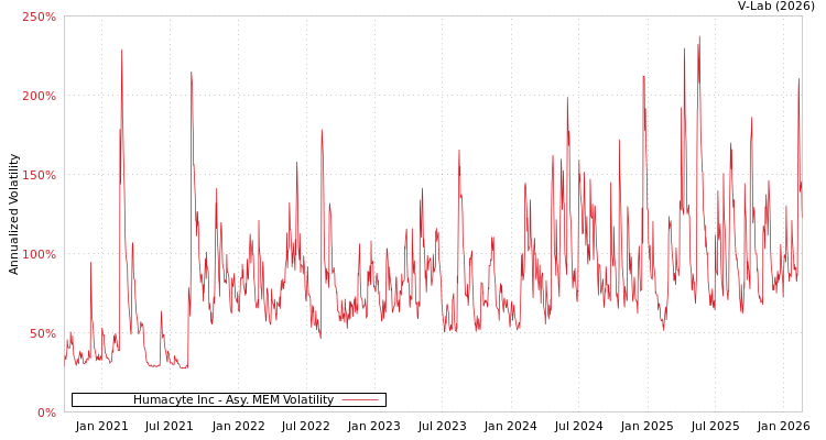 graph of Humacyte Inc AMEM