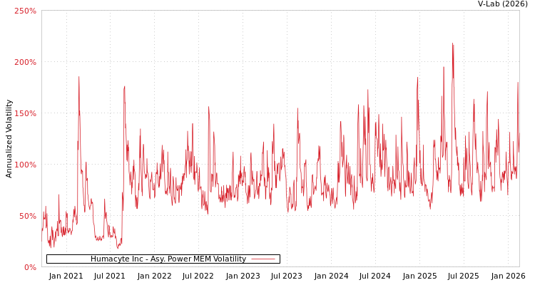 graph of Humacyte Inc APMEM