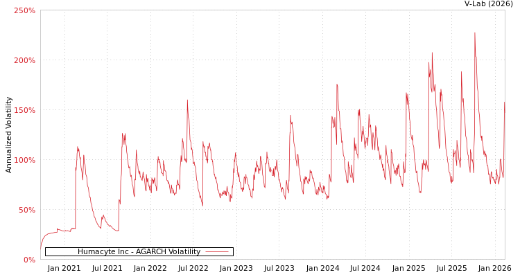 graph of Humacyte Inc AGARCH