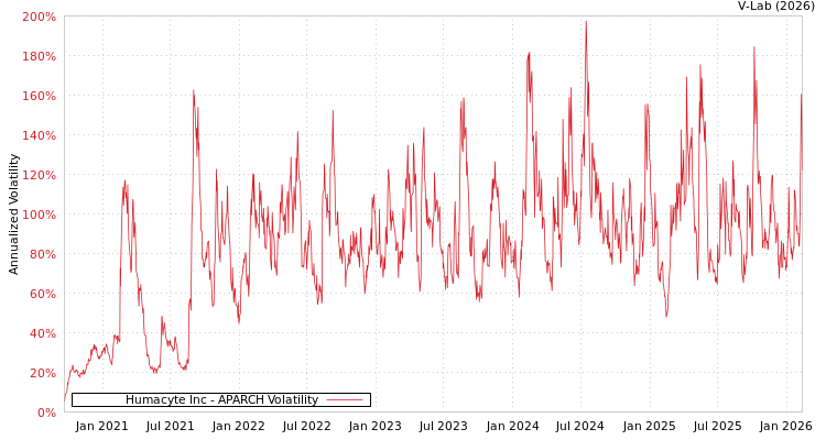 graph of Humacyte Inc APARCH