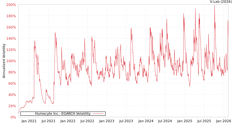 graph of Humacyte Inc EGARCH