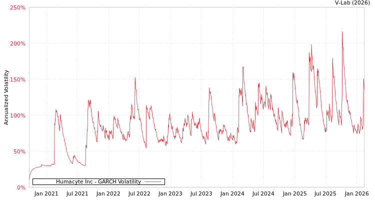 graph of Humacyte Inc GARCH