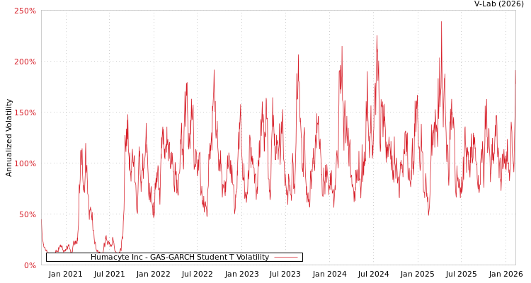 graph of Humacyte Inc GAS-GARCH-T