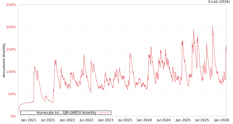 graph of Humacyte Inc GJR-GARCH