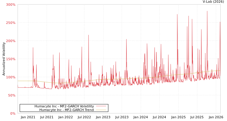 graph of Humacyte Inc MF2-GARCH