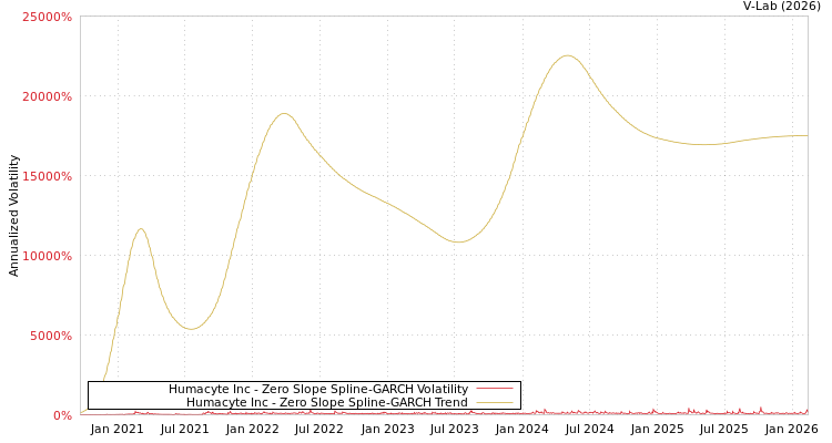 graph of Humacyte Inc S0GARCH