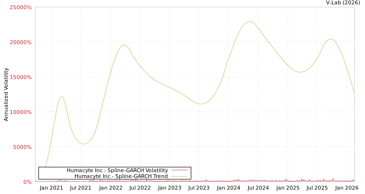 graph of Humacyte Inc SGARCH
