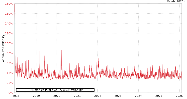 graph of Humanica Public Co APARCH