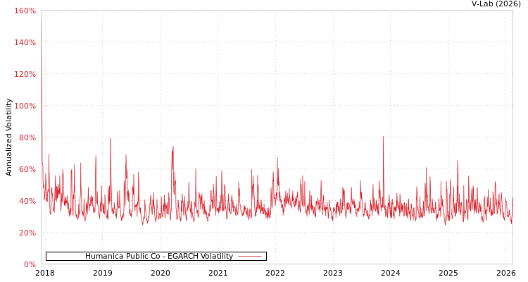 graph of Humanica Public Co EGARCH