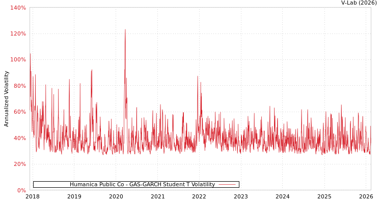 graph of Humanica Public Co GAS-GARCH-T