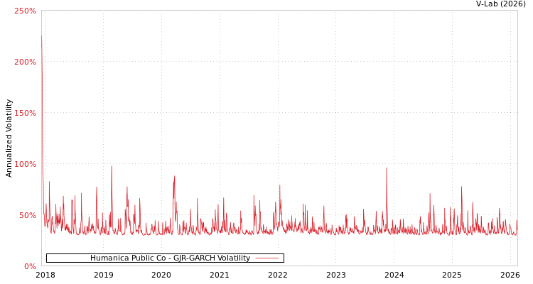 graph of Humanica Public Co GJR-GARCH