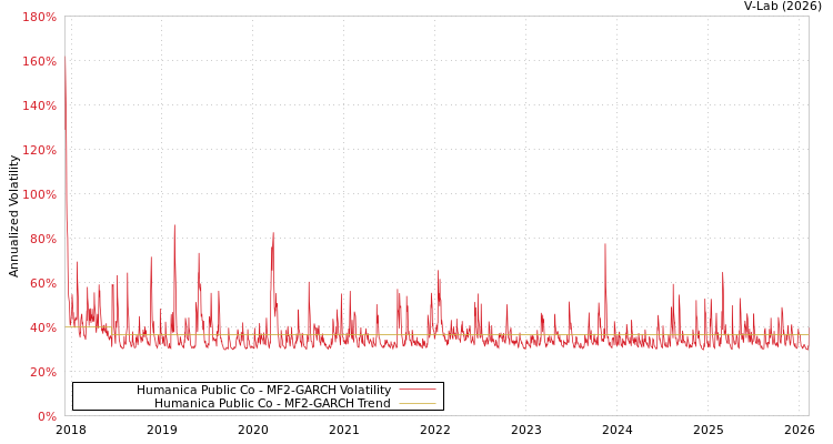 graph of Humanica Public Co MF2-GARCH