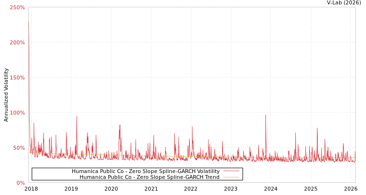 graph of Humanica Public Co S0GARCH