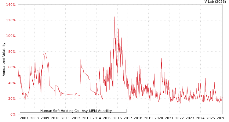 graph of Human Soft Holding Co AMEM