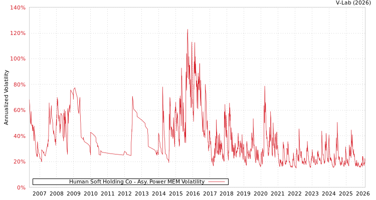 graph of Human Soft Holding Co APMEM
