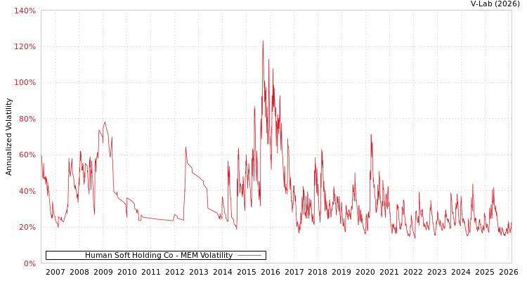 graph of Human Soft Holding Co MEM