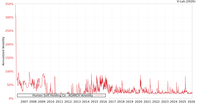 graph of Human Soft Holding Co AGARCH