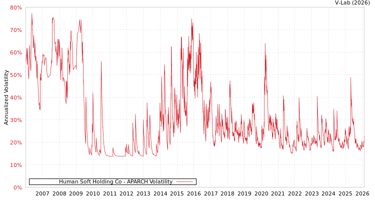 graph of Human Soft Holding Co APARCH