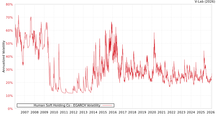 graph of Human Soft Holding Co EGARCH