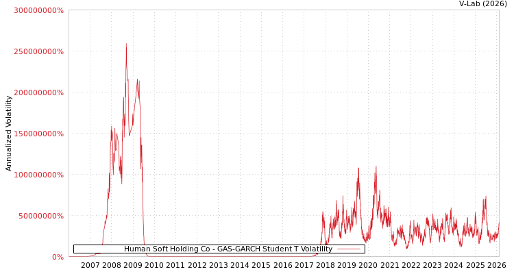 graph of Human Soft Holding Co GAS-GARCH-T