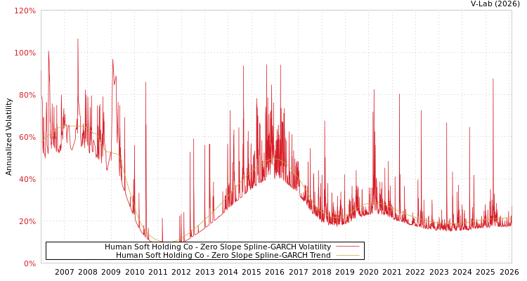 graph of Human Soft Holding Co S0GARCH
