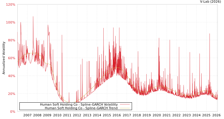 graph of Human Soft Holding Co SGARCH