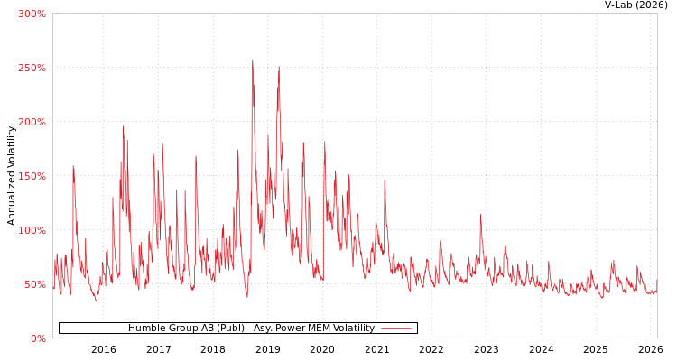 graph of Humble Group AB (Publ) APMEM