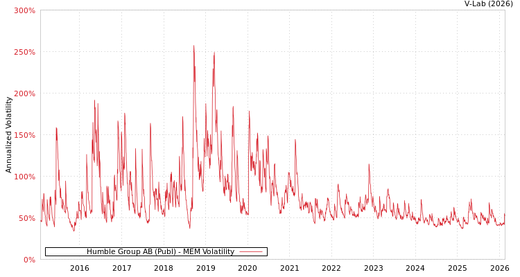 graph of Humble Group AB (Publ) MEM