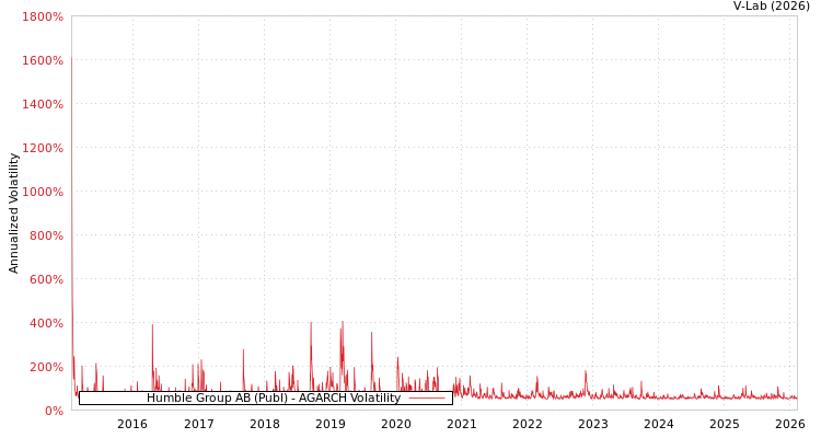 graph of Humble Group AB (Publ) AGARCH