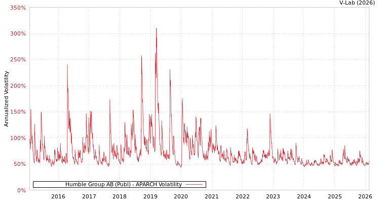 graph of Humble Group AB (Publ) APARCH