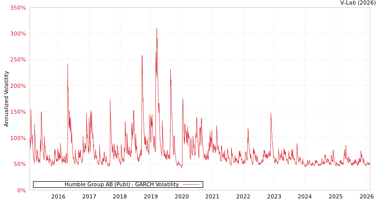 graph of Humble Group AB (Publ) GARCH