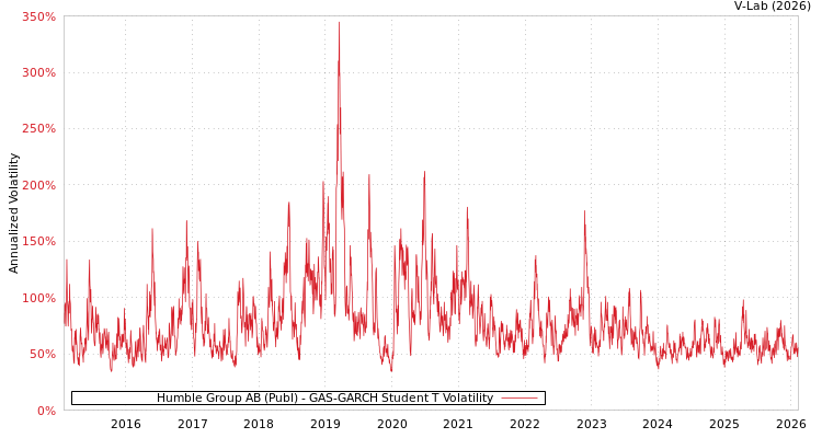 graph of Humble Group AB (Publ) GAS-GARCH-T