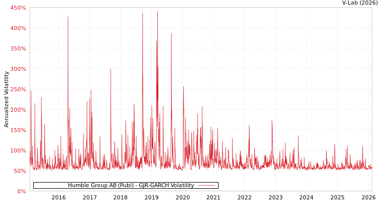 graph of Humble Group AB (Publ) GJR-GARCH