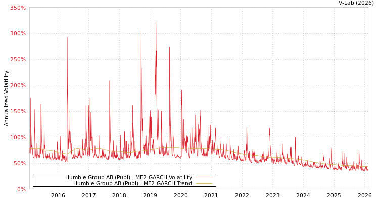 graph of Humble Group AB (Publ) MF2-GARCH