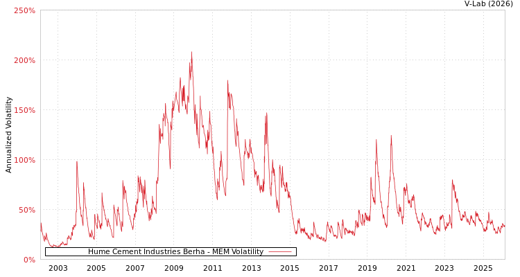 graph of Hume Cement Industries Berha MEM