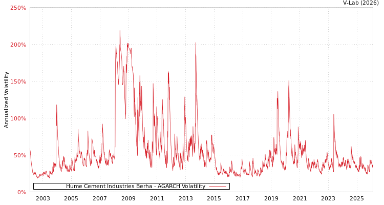 graph of Hume Cement Industries Berha AGARCH