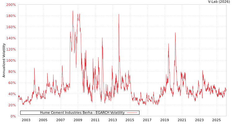 graph of Hume Cement Industries Berha EGARCH