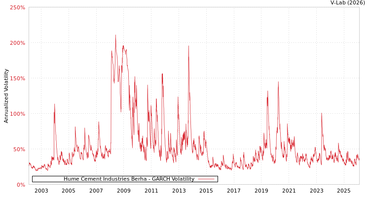 graph of Hume Cement Industries Berha GARCH