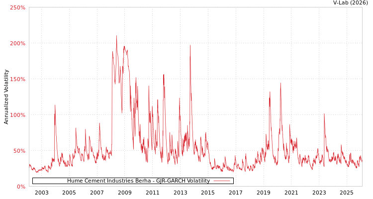 graph of Hume Cement Industries Berha GJR-GARCH