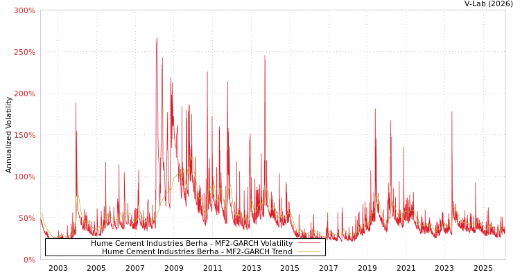 graph of Hume Cement Industries Berha MF2-GARCH