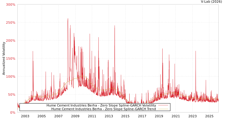graph of Hume Cement Industries Berha S0GARCH