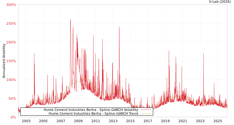 graph of Hume Cement Industries Berha SGARCH