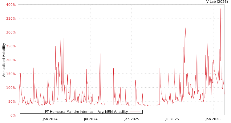 graph of PT Humpuss Maritim Internasi AMEM
