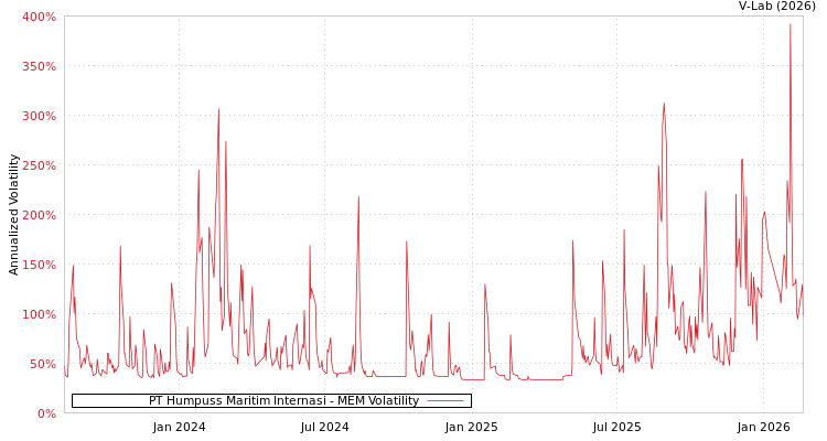 graph of PT Humpuss Maritim Internasi MEM
