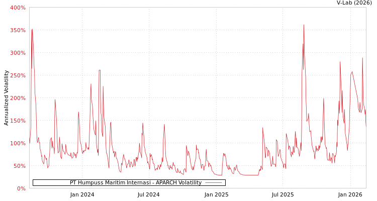 graph of PT Humpuss Maritim Internasi APARCH
