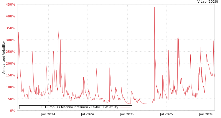 graph of PT Humpuss Maritim Internasi EGARCH