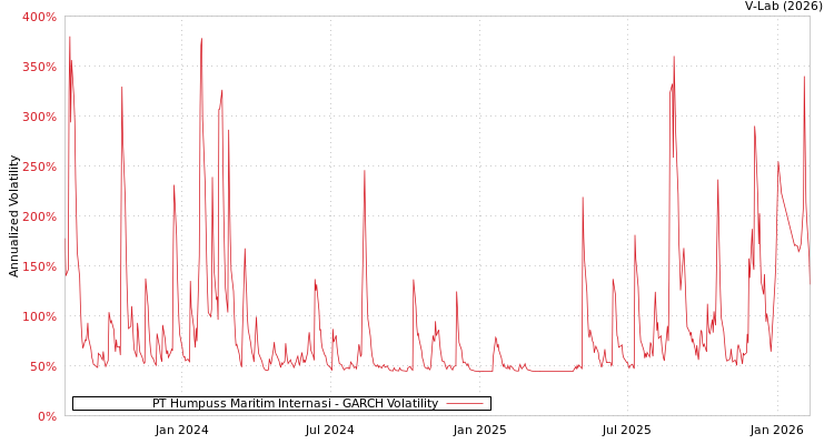 graph of PT Humpuss Maritim Internasi GARCH