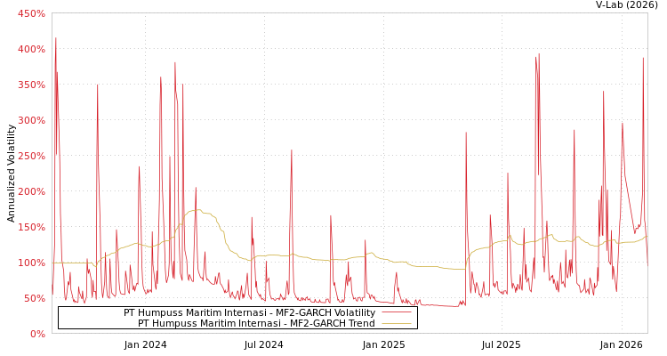graph of PT Humpuss Maritim Internasi MF2-GARCH