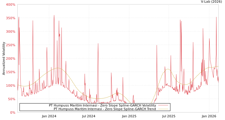 graph of PT Humpuss Maritim Internasi S0GARCH